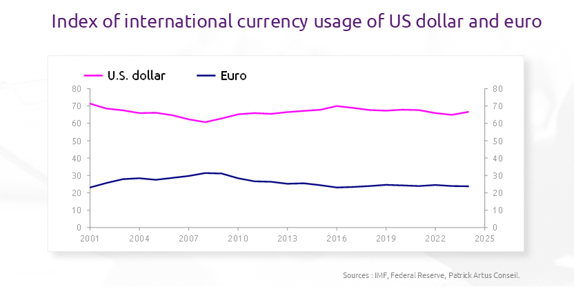 PatrickArtus's tweet photo. Can the dollar collapse and the euro rise sharply?
https://t.co/Uny4TWpMho https://t.co/FCWbPE0B3Z