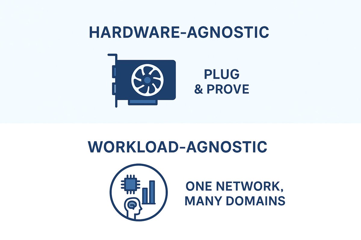 obaismail600's tweet image. Most compute networks pick a side
GPUs for AI, ASICs for mining, CPUs for lighter tasks.
But compute shouldnโt live in silos.
It shouldnโt be tied to one purpose.
Thatโs why @cysic_xyz was built different
hardware-agnostic and workload-agnostic.
Lets break it down together
1.โฆ