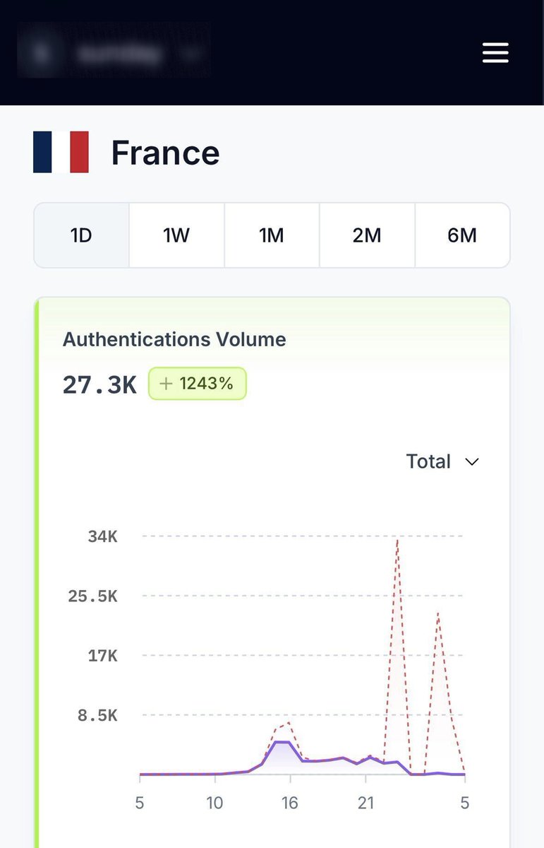 In France we’re seeing a clear uptick in SMS pumping fraud, a market that used to be safe.

Yesterday alone, <a href="/UsePrelude/">Prelude</a> blocked over thousands € worth of attacks. If you're seeing a spike in authentification in France get in contact with us