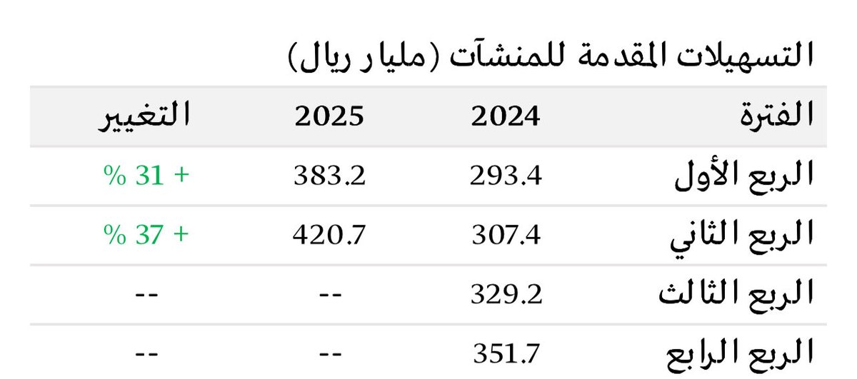 ezdallaf's tweet image. 💰💰🏦
حجم التمويلات اللي قدمتها البنوك وشركات التمويل للشركات الصغيرة والمتوسطة ومتناهية الصغر في السعودية قفز بنهاية الربع الثاني 2025 لـ420.7 مليار ريال بزيادة +37% عن 2024 حسب ساما
الشركات المتوسطة احتلت الصدارة بـ206.4 مليار ريال
تلتها الصغيرة بـ154.2 مليار ريال
تلتها…