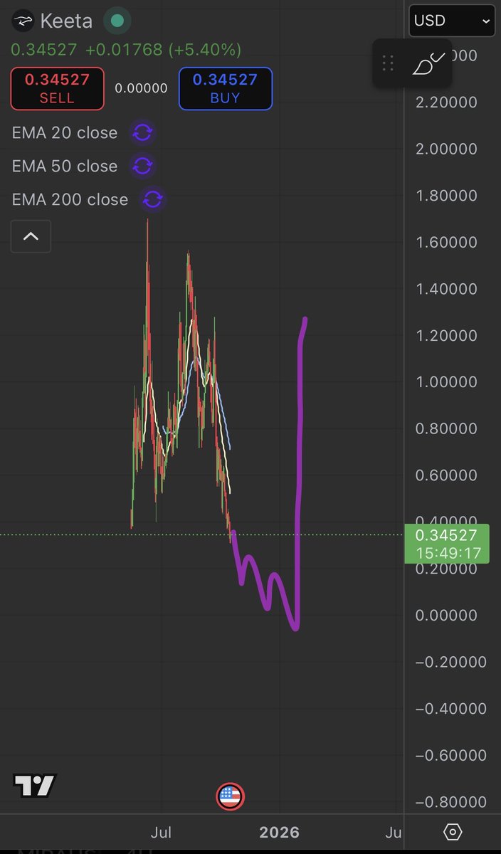 $KTA you guys just dont know how to do TA. Sub $0 before ATH. Trust me