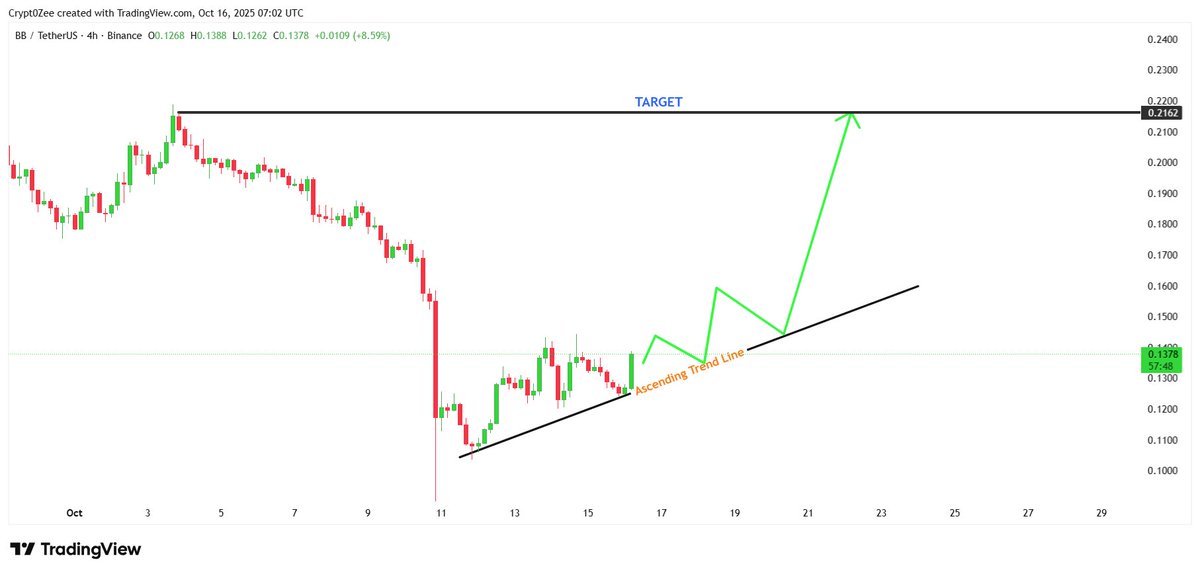 _CryptoZee's tweet photo. Perfect structure on the 4H chart🚀
$BB is relentlessly printing higher lows along the trend line. This move is gearing up for a major breakout📈
Our ultimate target is the previous swing high, the TARGET, at $0.2162. Get ready for a massive pump on $BB 🎯🔥
#BBToken #TechnicalAnalysis