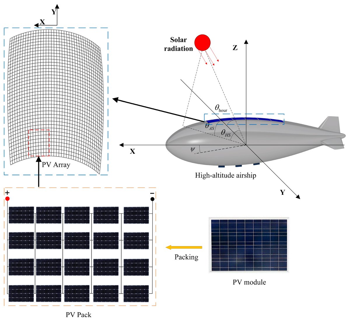 Applsci's tweet photo. 📚 A Novel Reverse Combination Configuration to Reduce Mismatch Loss for #StratosphericAirship #PhotovoltaicArrays
🔗 https://t.co/O2Bj9ZviW4
👨‍🔬 by Chuan Shan et al.
🏫 @Beihang1952
#outputpower #staticreconfiguration https://t.co/xXSx0D9M2t