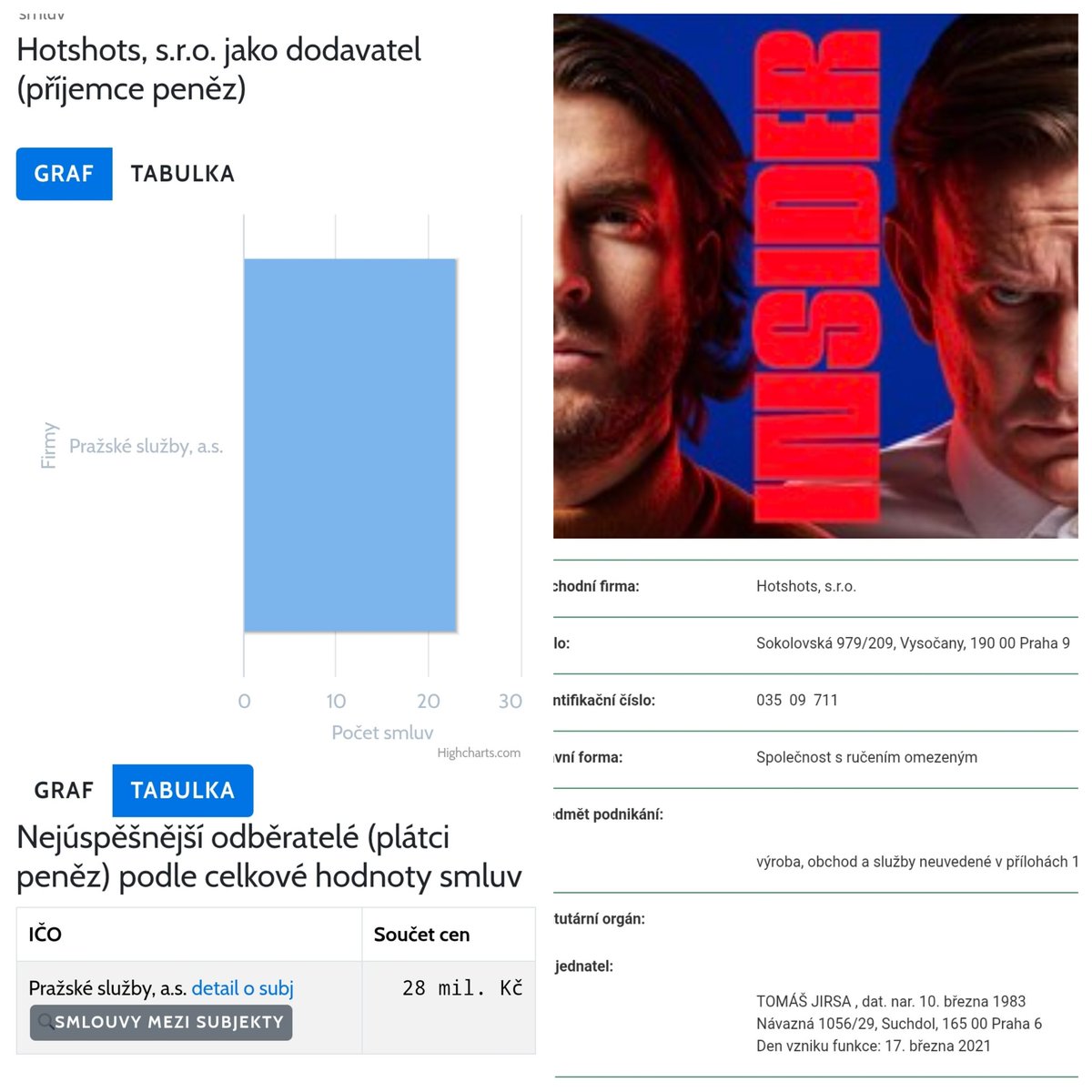 <a href="/michalpur/">Michal Půr</a> začal útočit na <a href="/JKomrskova/">Jana Komrskova</a> a obhajovat ředitele Pražských služeb Patrika Romana, který byl včera veřejně usvědčen ze lží a klientelismu.

Jeho kolega z <a href="/InsiderCz/">Insider podcast</a> - <a href="/TomasJirsa/">Tomas Jirsa</a> je přitom na výplatní listině <a href="/Prazskesluzby/">Pražské služby, a. s.</a>. Podle <a href="/HlidacStatu/">Hlídač Státu</a> to dělá víc než 28 milionů