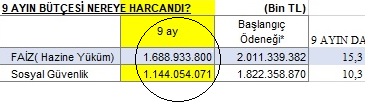 O Çalışma Bakanı var ya, hani emeklilere , sosyal güvenliğe falan verip veriştiren, götürün bu tabloyu önüne koyun
Şimşek tablosu bu:
9 ayda bütçeden faize ödenen 1,7 trilyon TL,
sosyal güvenlik için yani maaşlara ve hastane için bütçeden ayrılan,faizden 544 milyar TL az!
Utansın