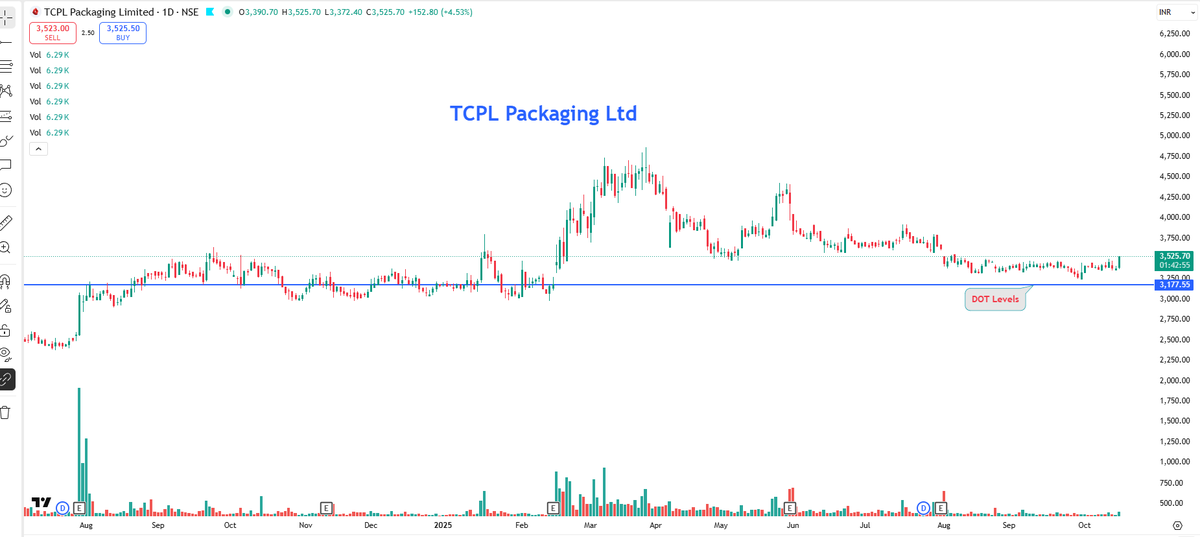 EyeOn_Trade's tweet image. #TCPL Packaging Ltd #TCPLPACK 

chat.whatsapp.com/Lk7gV2RwSfXKxR…  

t.me/+7OasKuG31ClmM… 

⚠️ Disclaimer:
We do not provide buy/sell/hold recommendations here.

Please read Risk Disclosures, MITC, Investor Charter &amp;amp; Client Consent on eyeontrade.com.