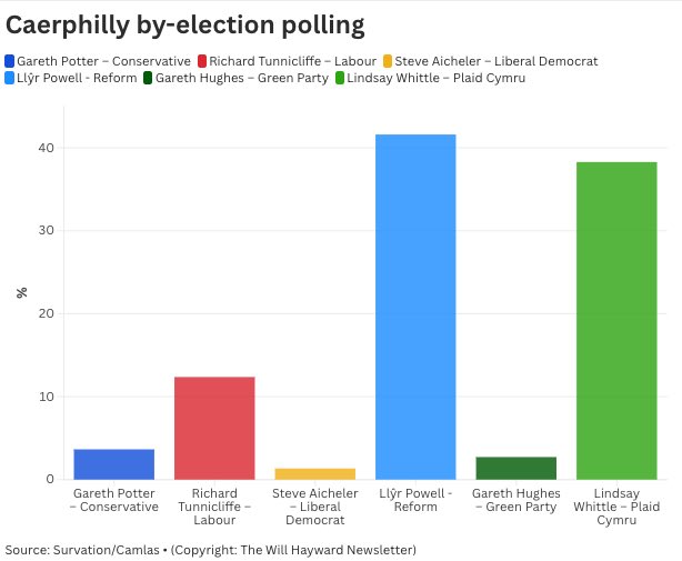 Today’s Caerphilly specific poll shows clearly that unless progressive voters unite with Plaid Cymru, Reform will win.

Greens, Lib Dems and disillusioned Labour supporters - by uniting, we can stop Reform’s division taking root in Wales and deliver positive change 🏴󠁧󠁢󠁷󠁬󠁳󠁿