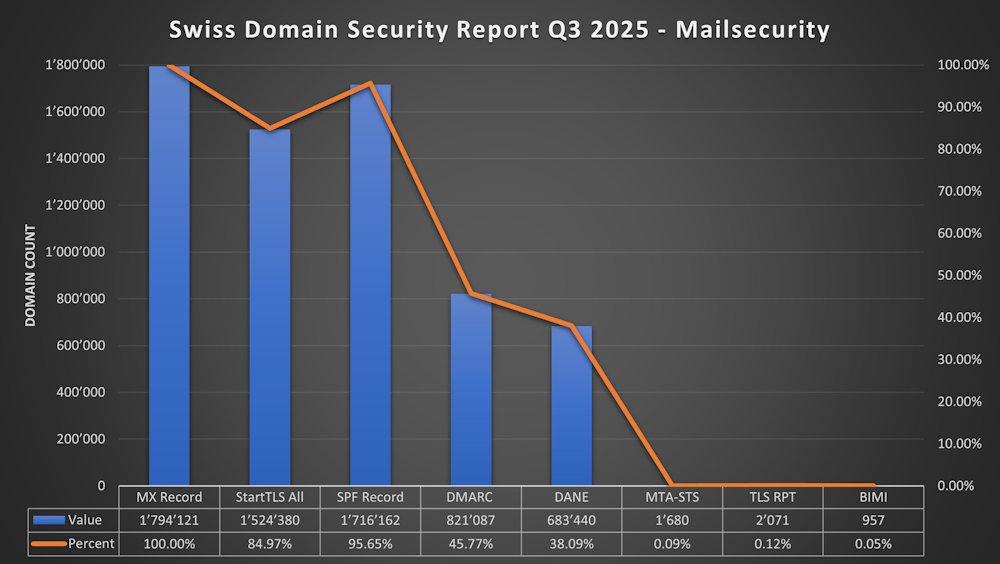 andresbohren's tweet image. 🚨I&apos;ve created a new #SwissDomainSecurityReport by analyzing all ~2.7 Mio .ch Domains. Read the full details at bit.ly/42F0Et1
#DNSSEC #CAA #STARTTLS #SPF #DMARC #DANE #MTASTS #TLSRPT #BIMI #DID #MCP