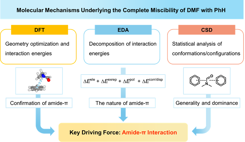 XACSprogram's tweet photo. A new study by CanZhong Lu and co-workers uncovers the hidden amide–π stacking that drives the surprising miscibility between polar DMF and nonpolar benzene—bridging electrostatic and dispersion forces and redefining the “like dissolves like” rule.
https://t.co/IFDNboOQ0Z https://t.co/sskCTaoK6V