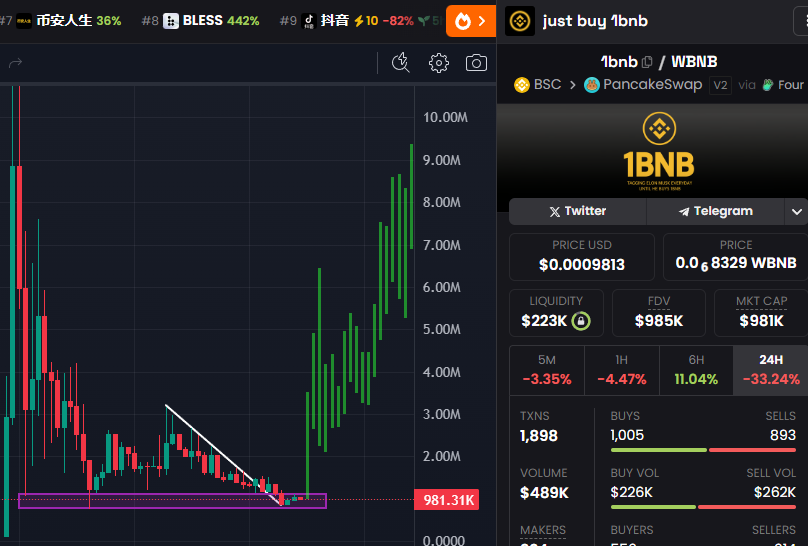 GemMinerXBT's tweet photo. 1BNB at the absolute floor here. BSC slowed down a little bit past days but that's mainly because of overall market. I think this narrative is still top-tier. @TrustWallet still bullposting🔜🌕

0xF368B32764A4b9e58Cf6da67bb454F7809bc4444

X: @Just1BNB 
TG: https://t.co/FNP25Q3ckA https://t.co/z5dEvgfuCU
