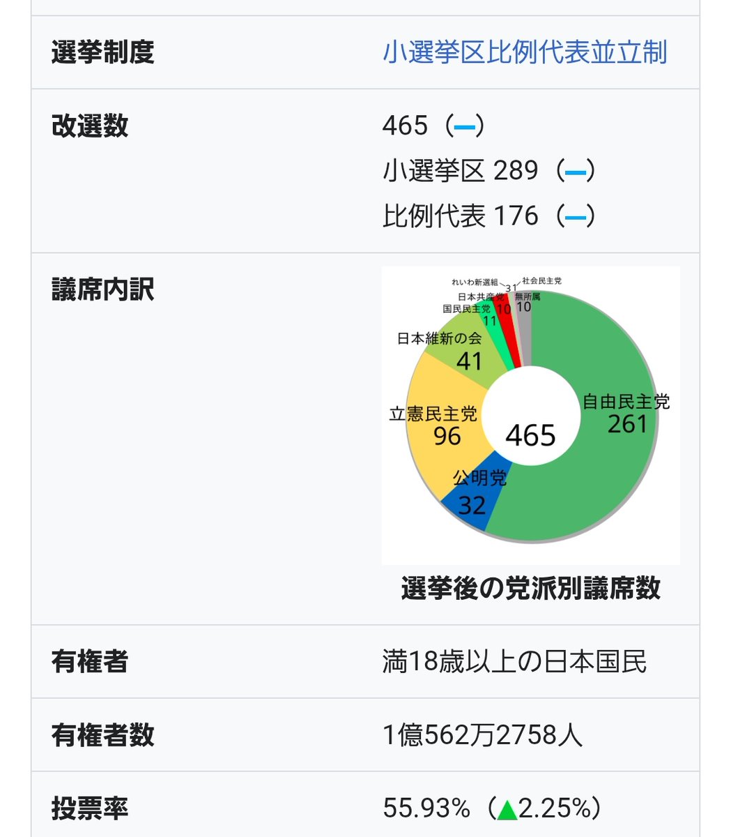 2024年5月だと自公で290超え。
そりゃ埋没して消滅してたでしょ😅