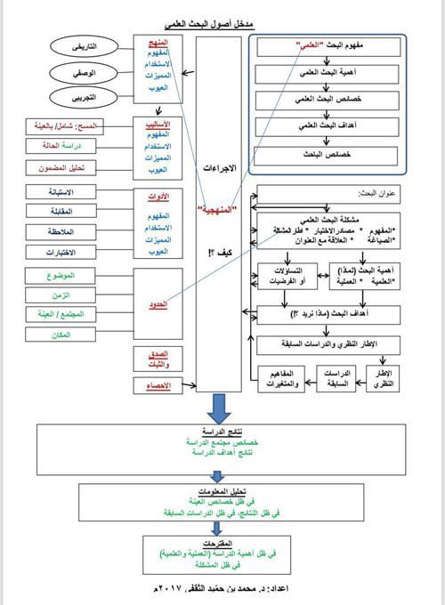 🔍 هل تواجه صعوبة في فهم منهجية البحث العلمي؟ 

هذه الخريطة الذهنية توضح لك مدخل أصول البحث العلمي، بدءًا من المفاهيم الأساسية وصولًا إلى تحليل البيانات واستخلاص النتائج.

#كاريزما76 
#كأس_العالم_2026 
#السعودية
