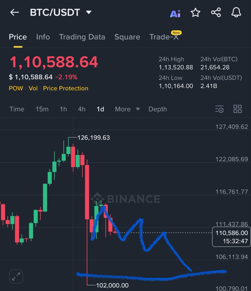 $BTC following my pattern exactly ✅

Note : Subscribe my X for more trades