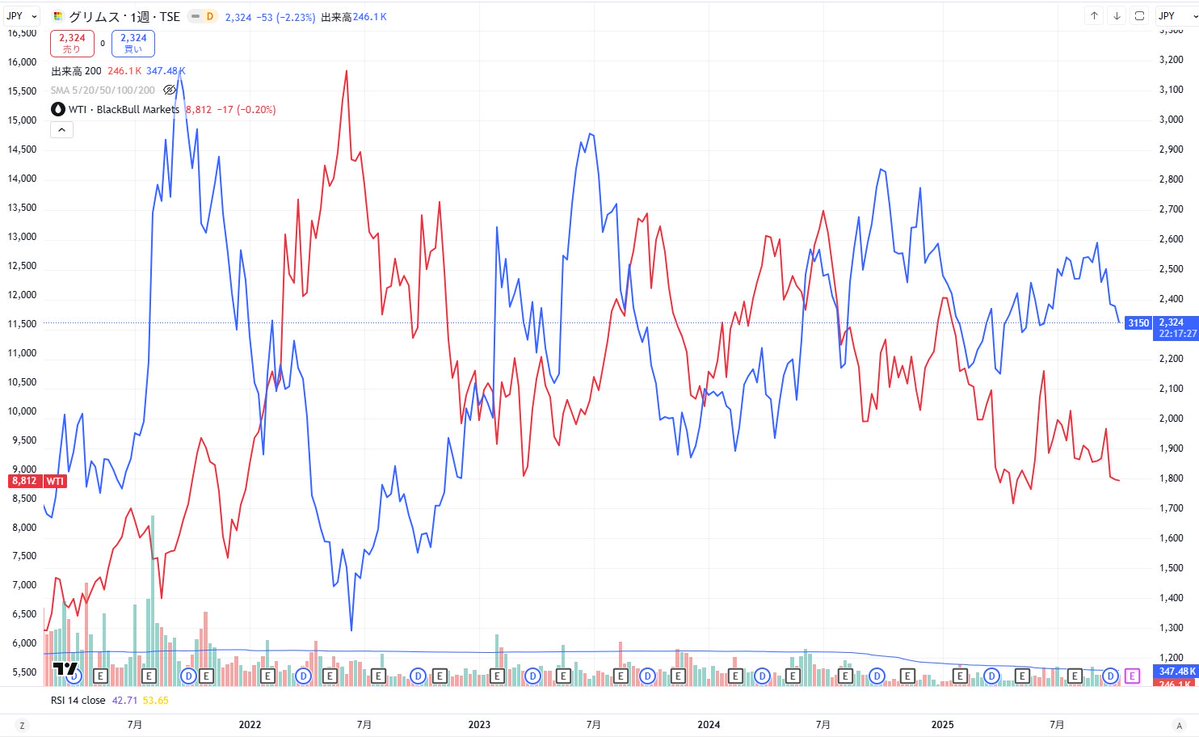 kamezoukabu's tweet image. 電力小売りのグリムス(3150)、昨年ぐらいまでは株価(青)と原油価格(赤)が逆相関だったのだけど最近は連れ安...
中東和平→原油安→電力仕入値減→ウハウハ🤑
という連想ゲームをしていたのだけど、外れたかな🤔
もう一つの太陽光事業は原油安が逆風だろうからそっち?🥲…