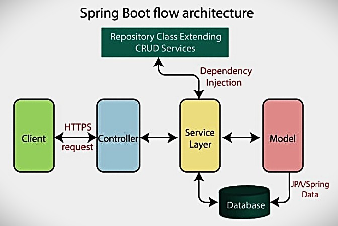 DEV_Shivam3224's tweet image. Day 26 of Hustle 🔥
1.Solved 4 DSA problems on LeetCode today
2. Explored how the Spring Boot architecture actually works — from Controller → Service → Repository flow!
Feeling the progress 💪
#100DaysOfCode #SpringBoot #LeetCode #CodeNewbie