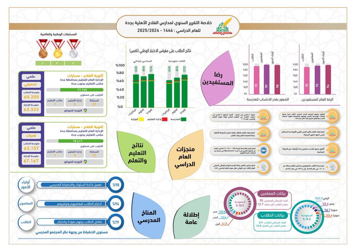 مدارس الفلاح تنشر تقريرها السنوي للعام الدراسي 1446هـ ، المتضمن بيانات المدارس وأدائها ونتائجها وإنجازاتها.
وهنا خلاصة للمكونات الرئيسية للتقرير، أما التقرير المفصل فعلى الرابط التالي:
alfalah.edu.sa/annual-report/…