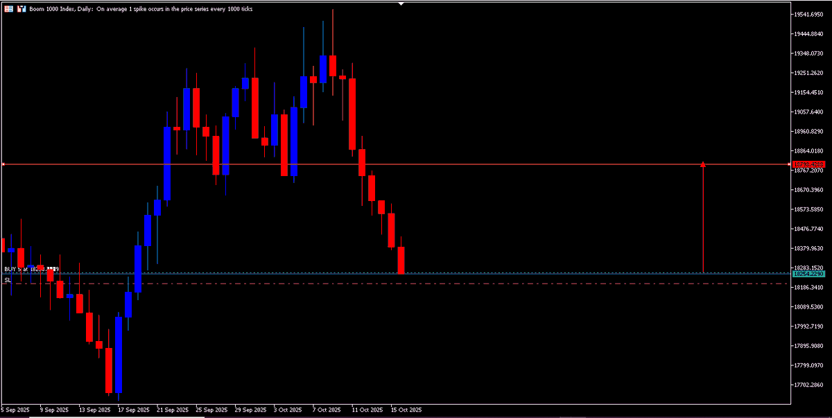 BOOM 1000, I BUY (SL 18205.1991) || TP 18798.4288