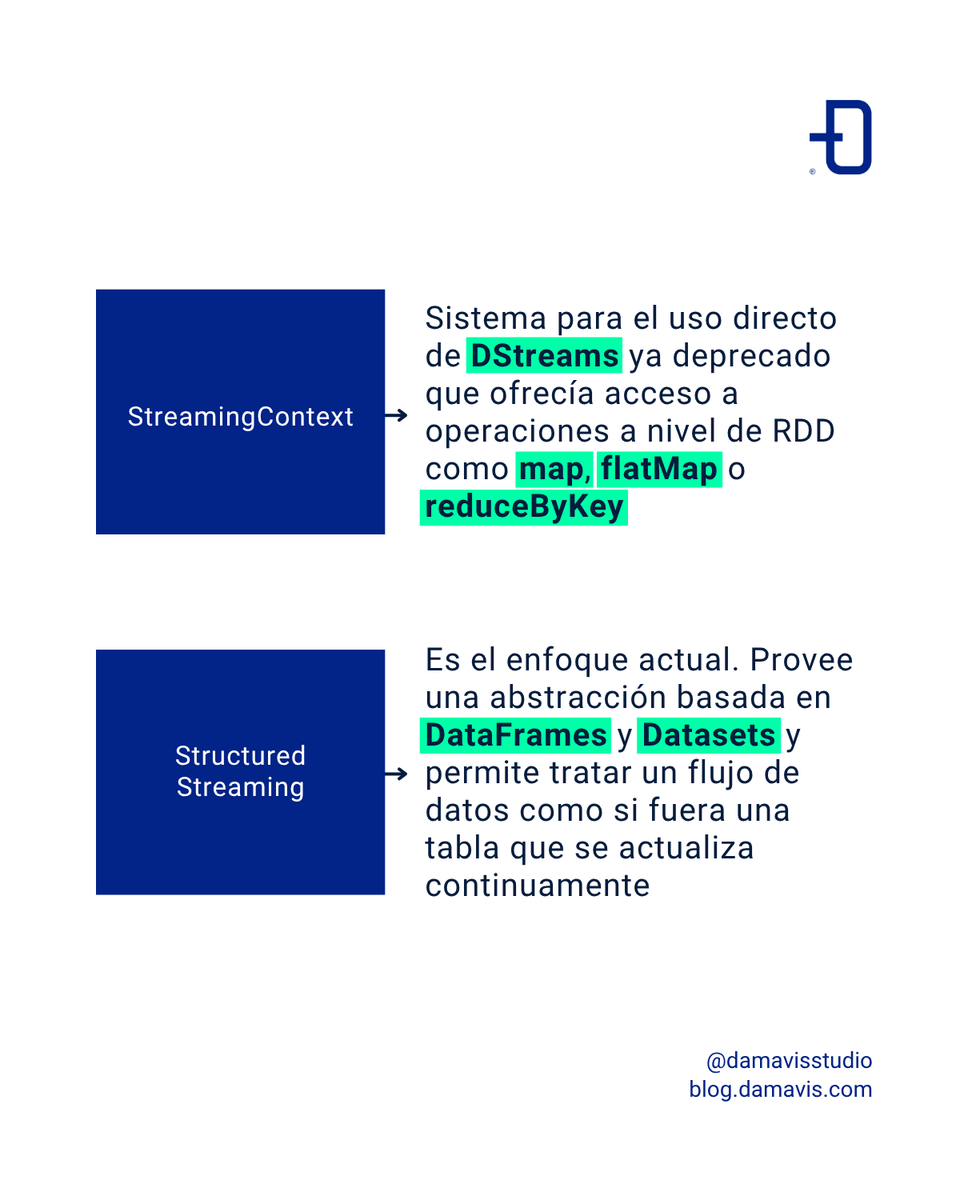 DamavisStudio's tweet image. ✳️ De StreamingContext a Structured Streaming

🔹 La interfaz para trabajar con streams en #Spark ha experimentado una transición clave
🔹 Ha evolucionado hacia APIs más modernas y estructuradas

#ApacheSpark #SparkStreaming