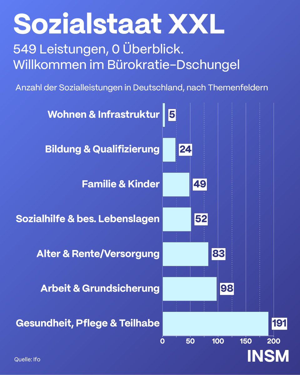 insm's tweet image. Eigentlich wollte das Ifo "Ausmaß und Wirkung aller Sozialleistungen berechnen". Nachdem sie alle Sozialleistungen gefunden hatten mussten sie abbrechen. "Die Vielzahl an Vorschriften und Leistungen ließ diese Aufgabe beinahe unlösbar erscheinen.", so @APeichl.