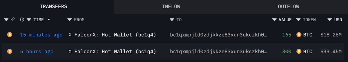 A newly created wallet bc1q0q just withdrew 1,000 $BTC($110.65M) from #Binance.

Another newly created wallet bc1qxm withdrew 465 $BTC($51.47M) from #FalconX in the past 5 hours.

intel.arkm.com/explorer/addre…
intel.arkm.com/explorer/addre…