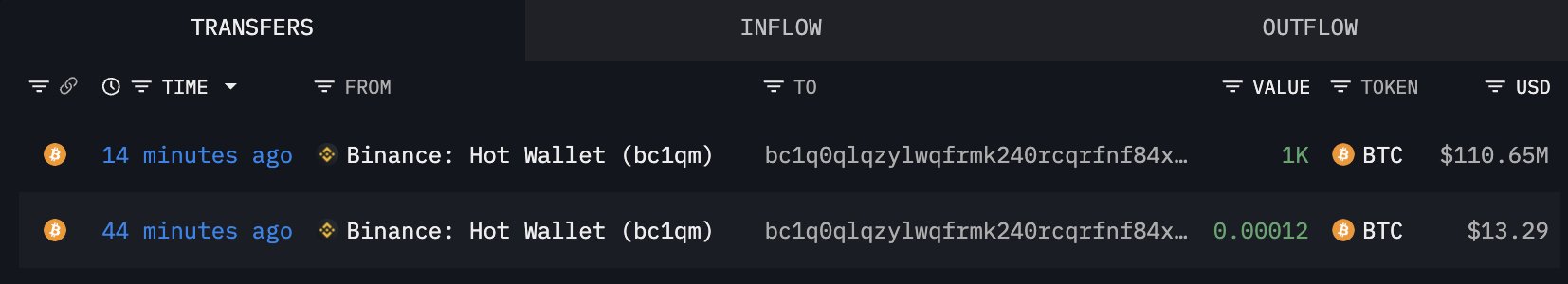 New Wallet Withdrew 1,000 BTC ($110.65M) from Binance | Source: Lookonchain