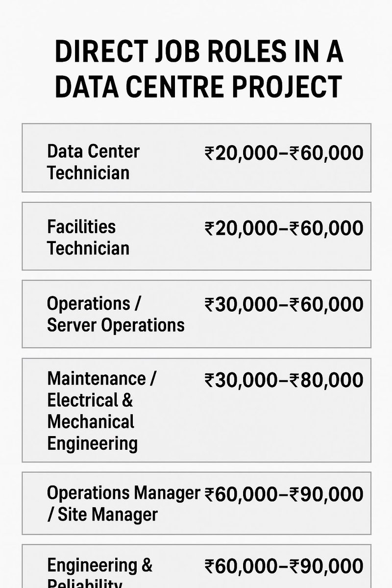 mohannandigam's tweet image. Google’s ₹10,000 crore Data Centre in Andhra Pradesh is set to create 5,000–6,000 direct tech jobs 👷‍♂️💻
From data technicians to site engineers — salaries range ₹20,000–₹90,000/month.
#GoogleDataCenter #AndhraPradesh #DigitalIndia #TechJobs