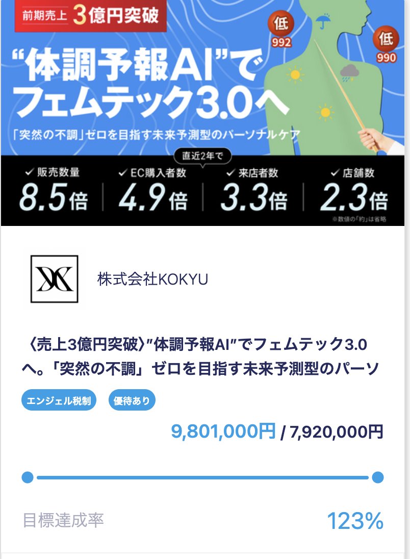 ２回目の株式投資型クラウドファンディングですが、無事に目標金額をまずは達成する事ができました！応援頂き誠に有り難うございます。引き続き募集しております。  募集ページ https://t.co/5KPAVBYpc1 応援宜しくお願致します。