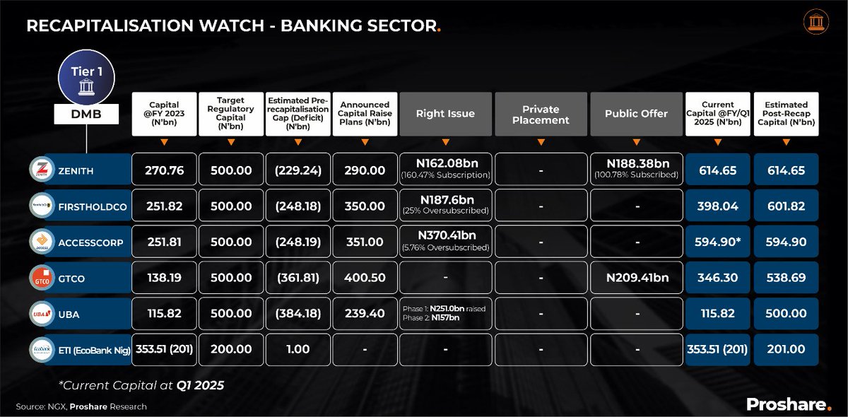 Banks Recapitalization Watch for the Week Ended October 16, 2025

The Central Bank of Nigeria’s (<a href="/cenbank/">Central Bank of Nigeria</a>) ongoing recapitalisation drive continues to reshape the banking landscape, with several banks yet to meet the minimum capital requirements, exploring various options to