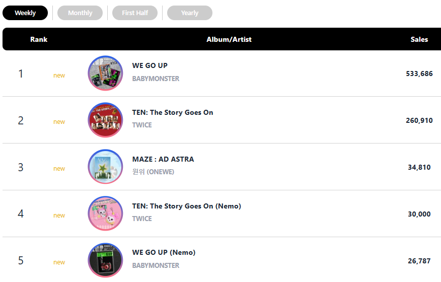 Top 5 Album sold on Circle Chart (2025-10-05/2025-10-11):

#1 #BABYMONSTER "WE GO UP" - 533,686
#2 #TWICE "TEN: The Story Goes On" - 260,910
#3 #ONEWE "MAZE : AD ASTRA" - 34,810
#4 #TWICE "TEN: The Story Goes On (Nemo)" - 30,000
#5 #BABYMONSTER "WE GO UP (Nemo)" - 26,787