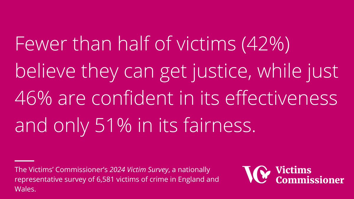 Today I publish my largest ever Victims’ Survey: over 6,500 victims sharing their experiences. 

One finding stands out: fewer than half believe they would get justice if they reported a crime. 

That should trouble us all.

🧵