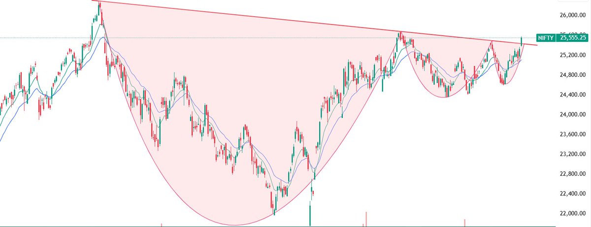 traderashishraj's tweet image. #Nifty 
Breakout of trendline after 1 year
Start of fresh uptrend