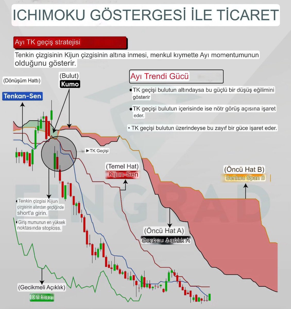 ICHIMOKU GÖSTERGESİ 📍

İchimoku göstergesi, Japon menşeli bir teknik analiz aracıdır. Piyasanın gelecekteki hareketlerini tahmin etmek için kullanılan bu gösterge, tek bir bakışta birden fazla bilgi sunar. Destek ve direnç seviyeleri, momentum ve trend yönü gibi birçok faktörü