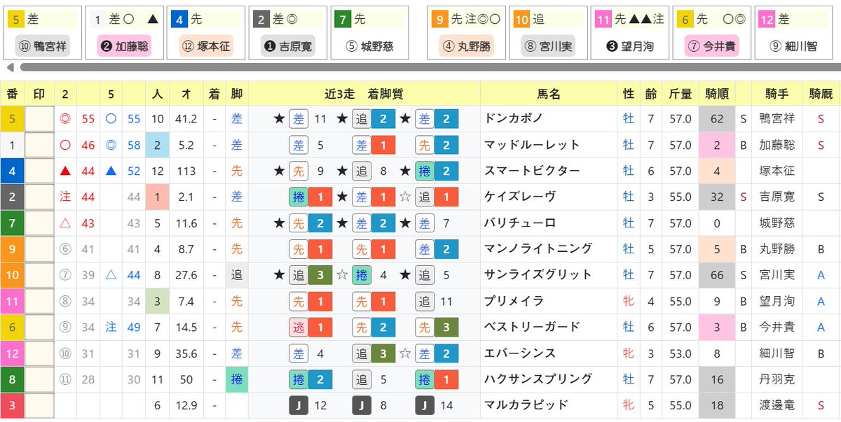 マキシマム競馬新聞
atamafs.com/Mx/Index
今日も指数◎は好調で、ほぼ崩れずの名古屋競馬場
なのだけれども
メインだけは本当に分からない
全然分からん
でも、高知の馬も多いし、見る分には面白いと思う
吉原寛人、宮川実、そして渡邊竜也騎手
どれも騎手と乗ってる馬のバランスも絶妙