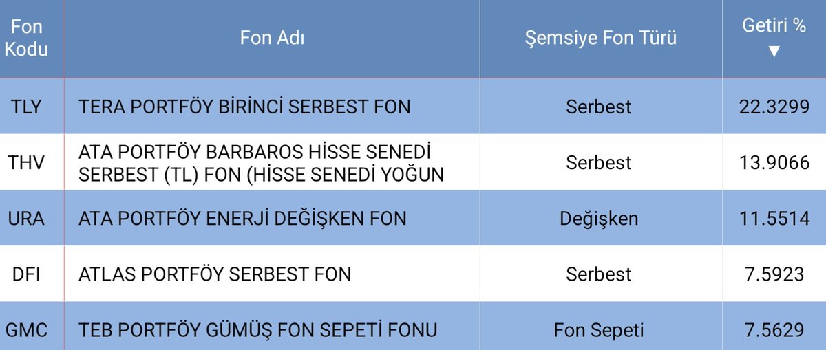 📊 9–16 Ekim Fon Analizi

Ekim ayının ikinci haftasında serbest fonlarda hareketlilik hız kesmeden devam ediyor.
Borsadaki negatif seyre rağmen bazı fonlar güçlü performansıyla öne çıktı 👇

1️⃣ TLY – Tera Portföy: %22,3
2️⃣ THV – ATA Portföy: %13,9
3️⃣ URA – ATA Portföy: %11,55