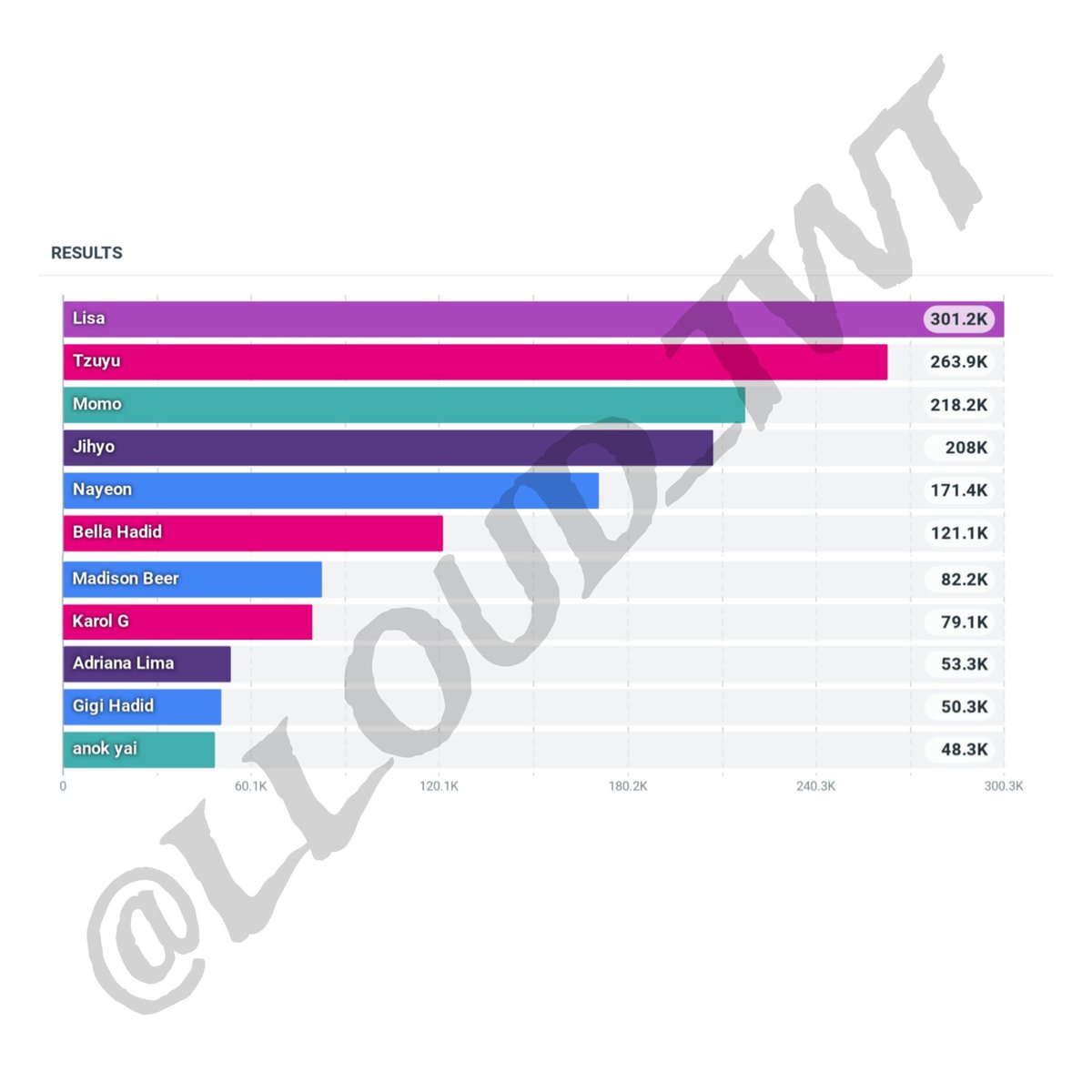 اكثر المشاهير اللي انذكروا بعرض فيكتوريا سيكرت ٢٠٢٥ حول العالم #VSFashionShow 

١- ليسا مع ٣٠١ الف (بدون حضور)

٢-جويو ٢٦٣ الف
٣-مومو ٢١٨ الف
٤-جيهيو ٢٠٨ الف
٥-نايون ١٧١ الف