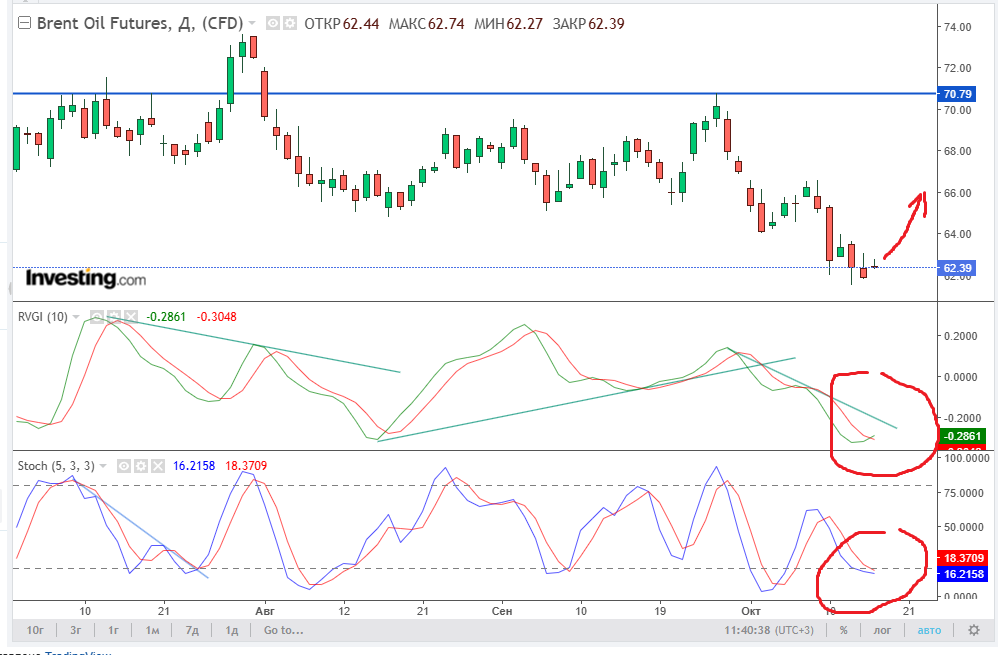 I think Brent should be bought.