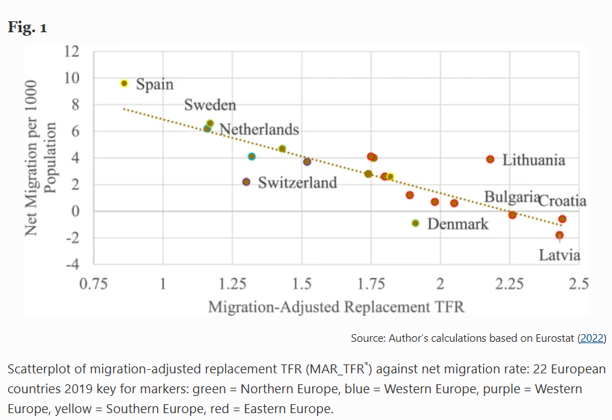 🆕 Fresh in GENUS: A novel look at how migration changes what “replacement fertility” really means for European populations - by <a href="/NickP1963/">Nick Parr</a>.

🔗genus.springeropen.com/articles/10.11…