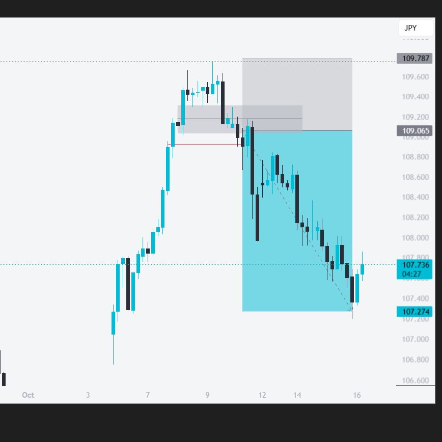 ✅CADJPY | Sell Trade Update
Full target smashed — 180+ pips secured 🔥
Total 2.48R booked with precision and patience.
 “Execute the plan. Respect the process.”
Follow for more high-probability setups 📈
#CADJPY #Forex $XAUUSD $GC