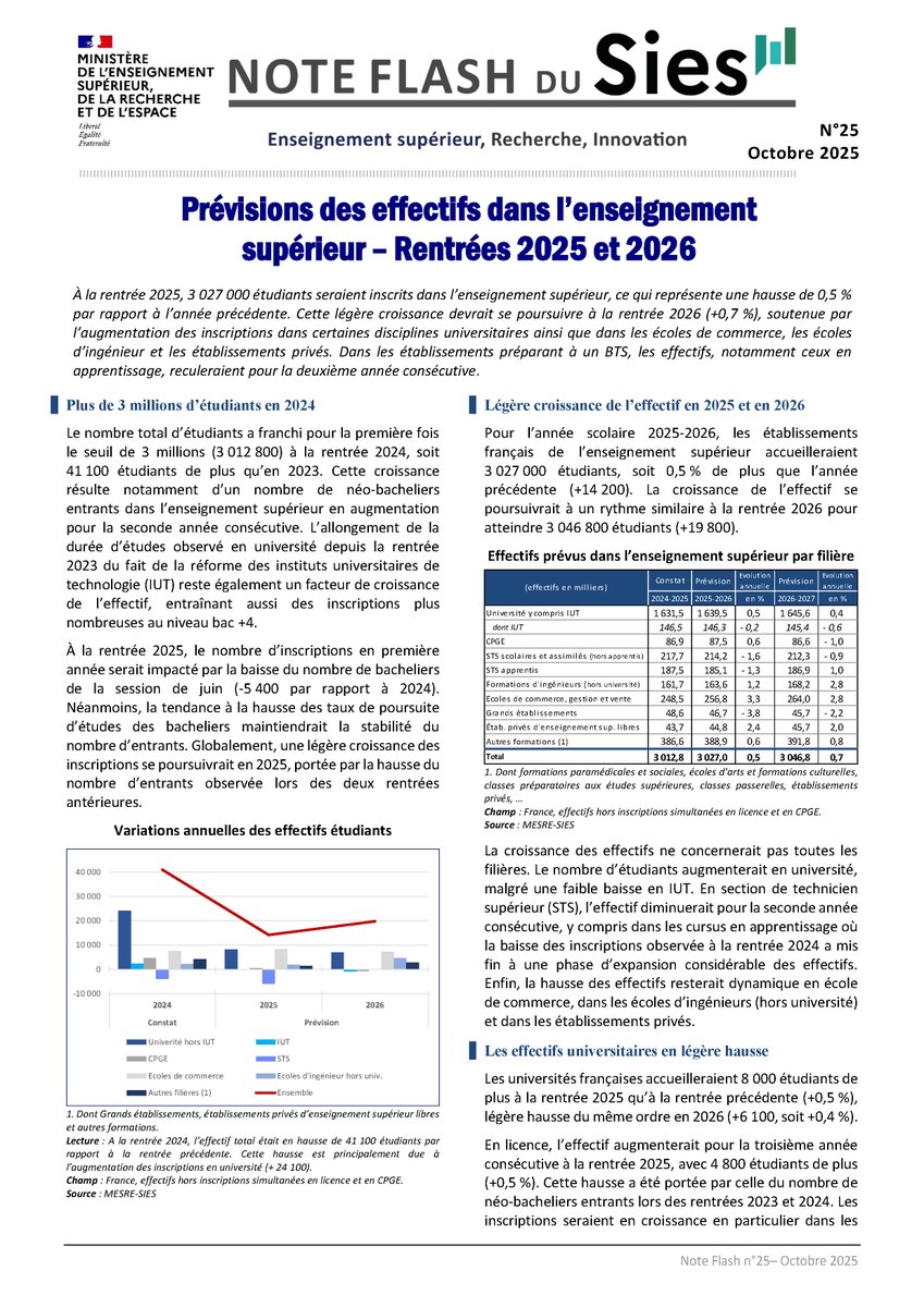Prévisions des #effectifs #étudiants pour 2025 &amp; 2026 👩‍🎓 3 027 000 étudiants seraient inscrits dans l' #ESR pour 2025-2026  (+14 200) soit +0,5 % par rapport à  2024-2025. Croissance continue en 2026-2027 avec 3 046 800 étudiants  (+19 800 soit +0,7%) 👉 cutt.ly/Or3aBw5B