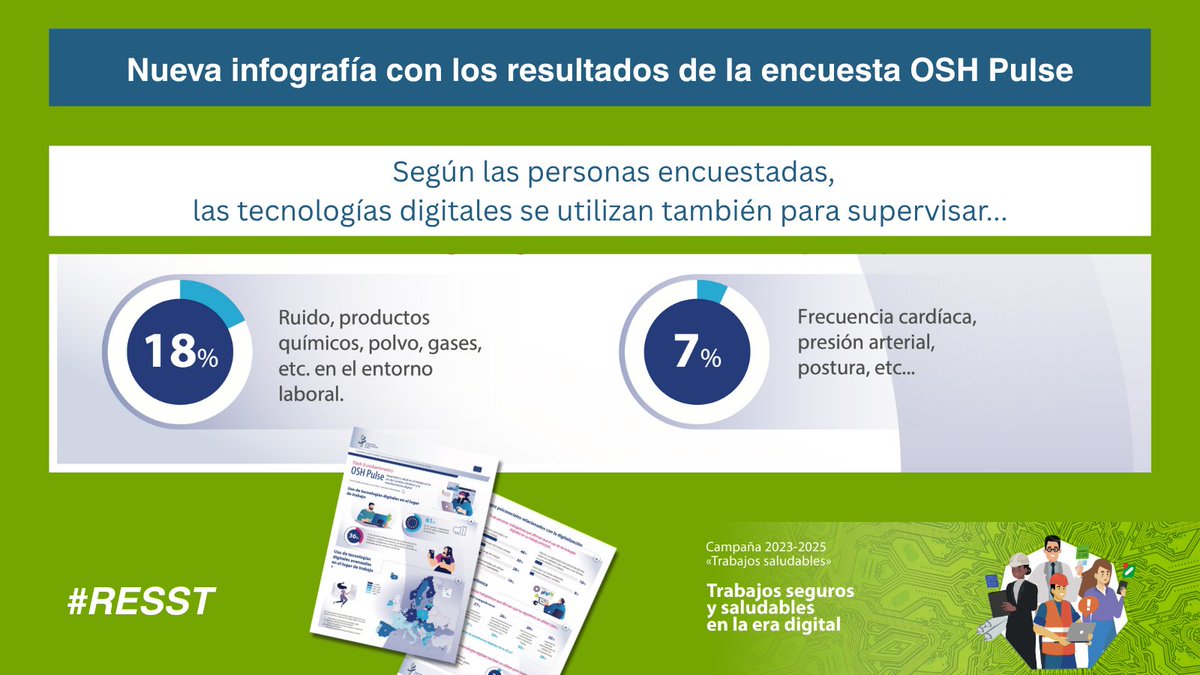 Instituto de Biomecánica (IBV) (@ibv_org) on Twitter photo 💻 La digitalización puede mejorar la #PRL
Encuesta OSH Pulse:
🔹 18 % afirma que se usan tecnologías digitales para supervisar ruido, polvo o gases
🔹 7 % para controlar signos vitales (como frecuencia cardíaca o postura)
Infografía <a href="/EU_OSHA/">EU-OSHA 🇪🇺</a>👉 run.gob.es/dmv8b77a
#RESST 💻 La digitalización puede mejorar la #PRL
Encuesta OSH Pulse:
🔹 18 % afirma que se usan tecnologías digitales para supervisar ruido, polvo o gases
🔹 7 % para controlar signos vitales (como frecuencia cardíaca o postura)
Infografía <a href="/EU_OSHA/">EU-OSHA 🇪🇺</a>👉 run.gob.es/dmv8b77a
#RESST