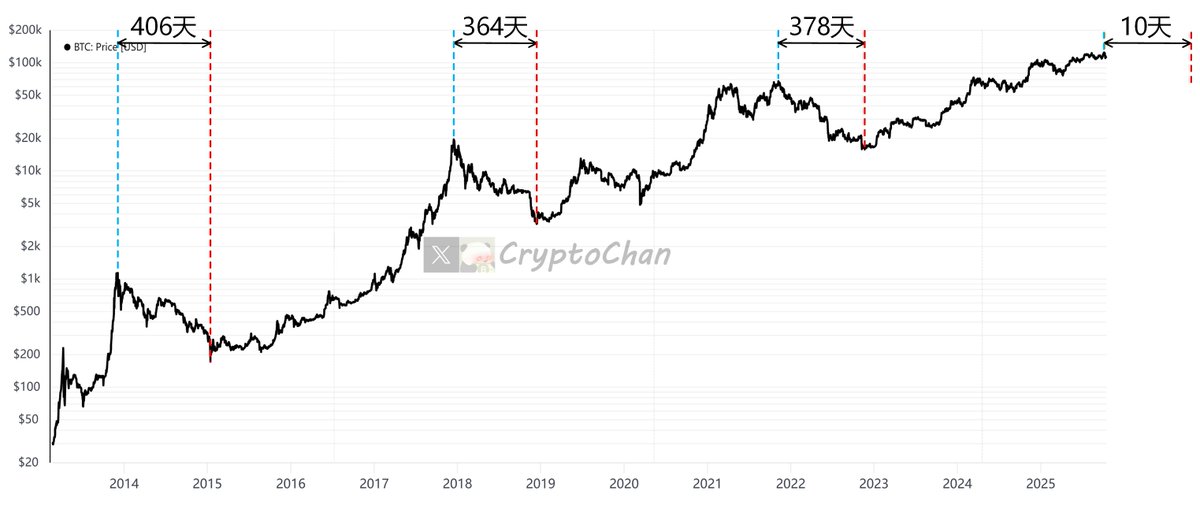 【四年周期总刻系列（5）】

2013年牛顶后 406天 到熊底
2017年牛顶后 364天 到熊底
2021年牛顶后 378天 到熊底