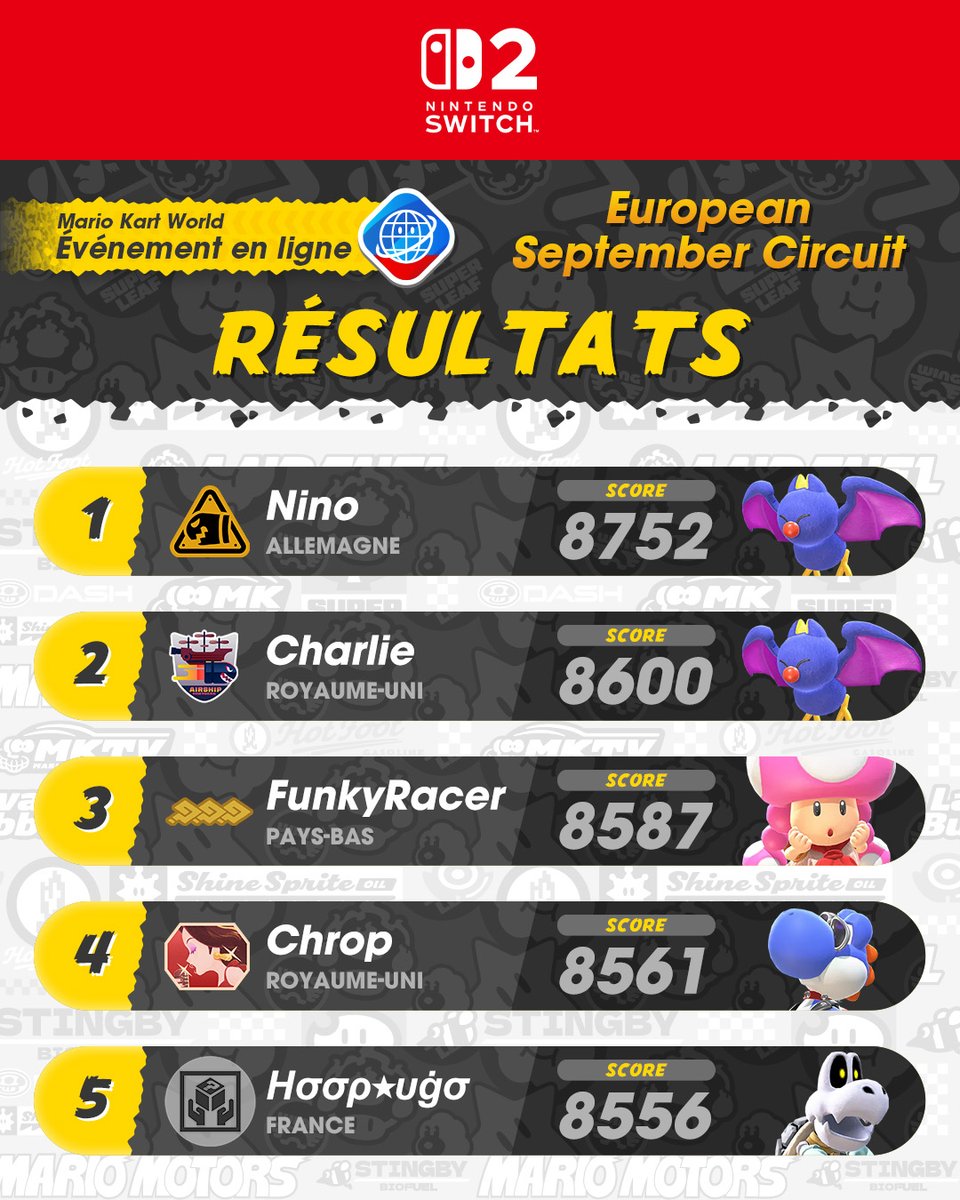 Un grand merci à toutes celles et ceux qui ont participé à l'European September Circuit de #MarioKartWorld. Et si vous avez atteint le top du classement, félicitations !

Les résultats complets se trouvent ici : ntdo.com/6015An4KD