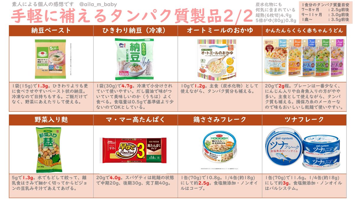ベビーフードあげる時に
タンパク質が足りないな…て時とか
ちょいと足す時に使ってる製品まとめたよ😃

てかそもそも食パンとかにも実は意外とタンパク質含まれてるから、パン粥あげる時とかは、タンパク質ちょっとくらいでいいっぽい？😊

外で使いやすいのはミライパウダーだなぁ