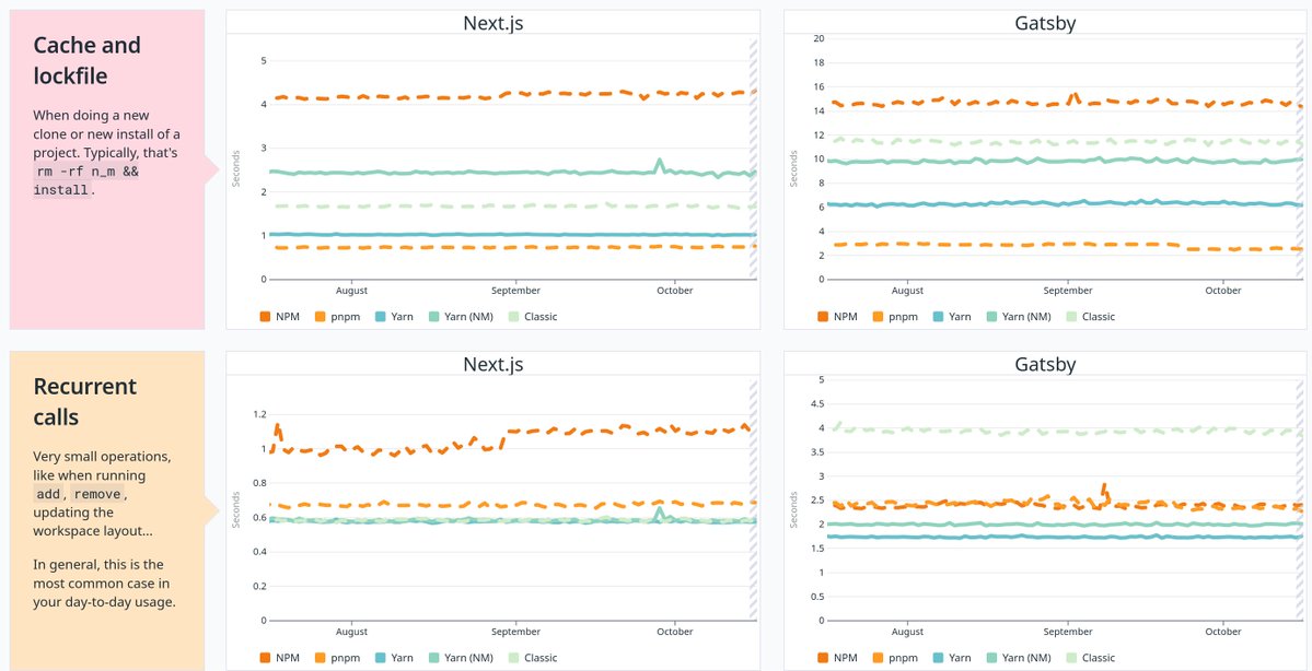 sitnikcode's tweet image. Heard people say all JS package managers work the same (so they stick with the abandoned npm).

They don’t: npm can be up to 2x slower than pnpm.

And the gap in DX and security is even bigger.

yarnpkg.com/benchmarks
