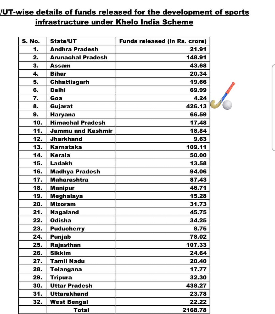 SanjaySing92028's tweet image. भारत सरकार द्वारा " खेलो इंडिया स्कीम " के तहत राज्यवार ब्यौरा चोंकाने वाली बात यह है कि जिस राज्य में कोई मैडल नहीं आता उसे सबसे ज्यादा फंड आवंटित हुआ है सूची देखते ही आप समझ जाओगे कि क्यों!