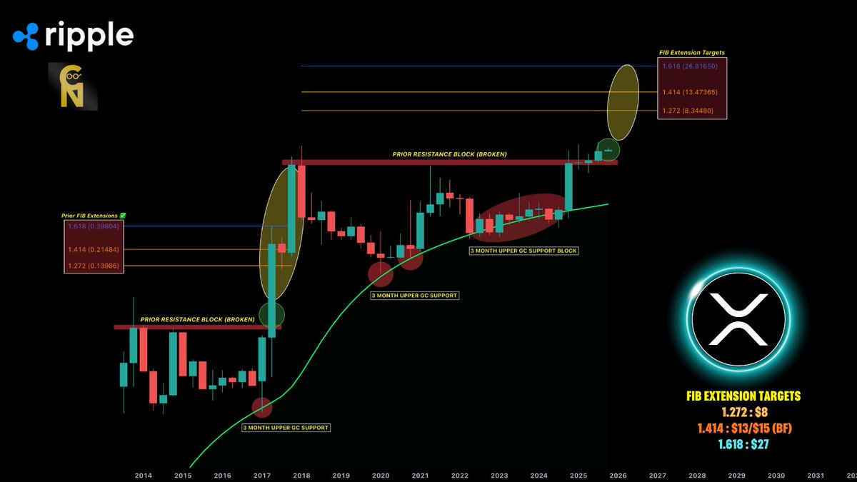 $XRP : It's all about the bigger picture.