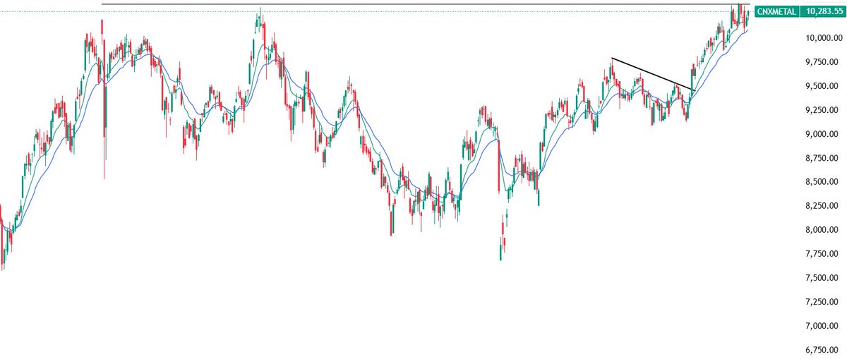 traderashishraj's tweet image. #Niftymetal on the verge of breakout of ATH &amp;amp; major resistance zone