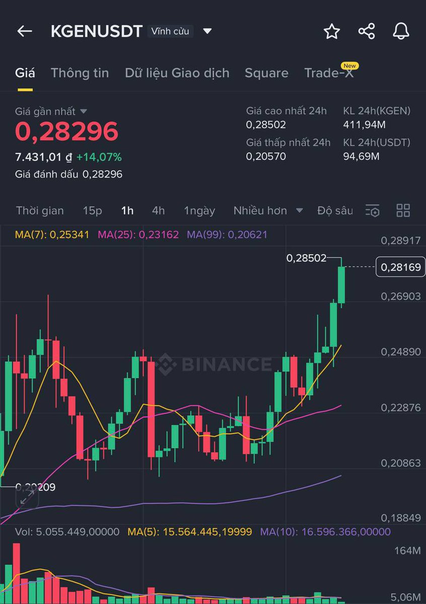 #KGEN  4️⃣4️⃣4️⃣

Entry: 0.282

❎Stop Loss: 0.19732

Click below ⬇️

t.me/+dkjomjXLQsQzO…

#LaVozArgentina #helevier #OlympiacosBC #السويداء #كاريزما5 #LingOrm #LoveIslandUK
