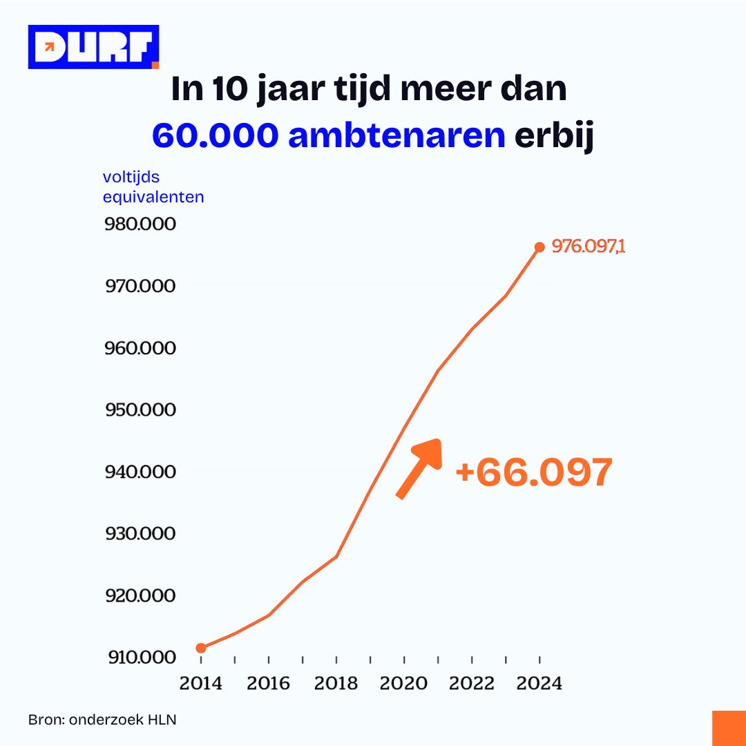 De begrotingen van onze overheden kleuren bloedrood. Toch blijft het ambtenarenleger in ons land explosief verder groeien. 

De oorzaak daarvan: klassieke partijen willen steeds meer overheid. Meer regels. Meer inmenging in de economie. 

Gisteren nog in het parlement: ambtenaren