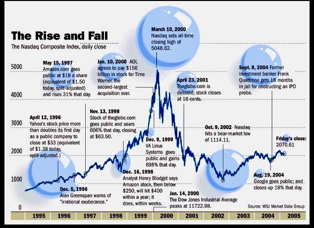 jefferskehoe's tweet image. WoW...
#DOTCOM MELTDOWN
Some Famous Names [Some No Longer] on this Horror Story😱